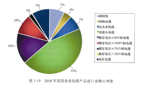 进口金额占比